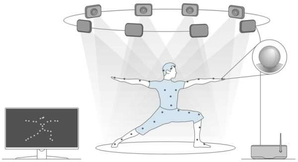 Marker-based motion capture involves attaching physical markers to a performer’s body or object